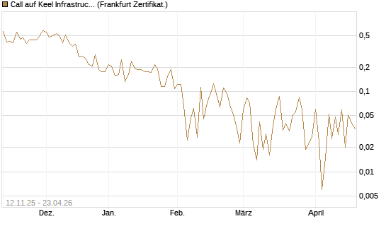 Call auf Keel Infrastructure Corp. [Vontobel] Chart