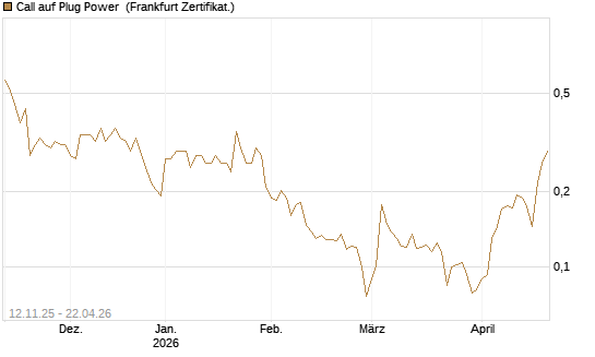 Call auf Plug Power [Vontobel] Chart