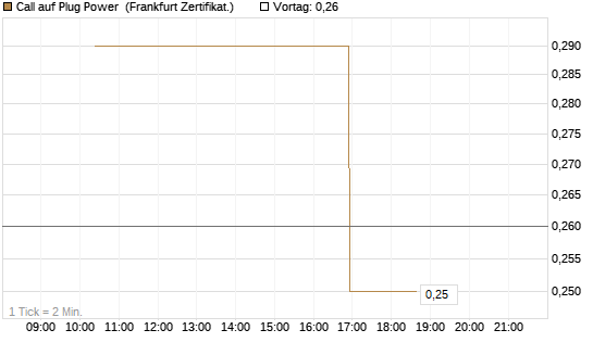 Call auf Plug Power [Vontobel] Chart