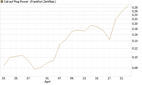 Call auf Plug Power [Vontobel] Chart