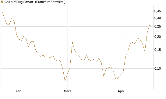Call auf Plug Power [Vontobel] Chart