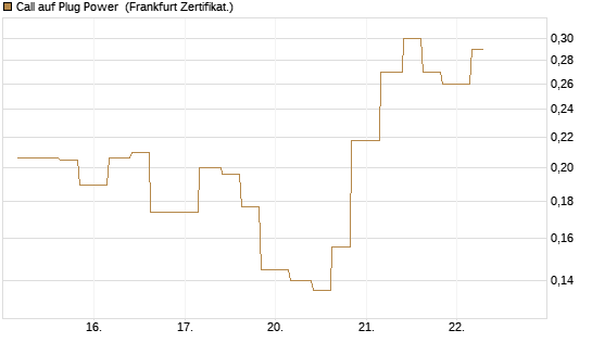 Call auf Plug Power [Vontobel] Chart