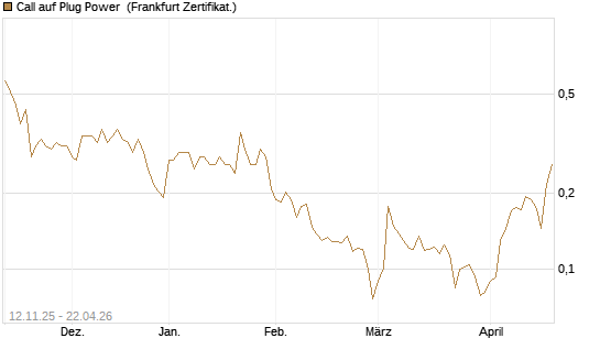 Call auf Plug Power [Vontobel] Chart