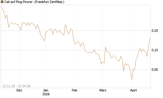 Call auf Plug Power [Vontobel] Chart