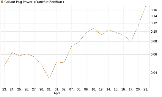 Call auf Plug Power [Vontobel] Chart