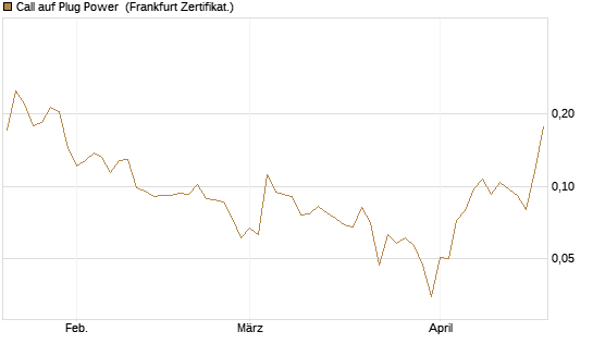 Call auf Plug Power [Vontobel] Chart