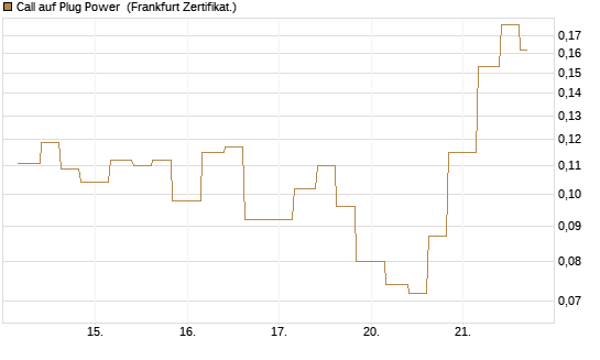 Call auf Plug Power [Vontobel] Chart