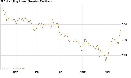 Call auf Plug Power [Vontobel] Chart