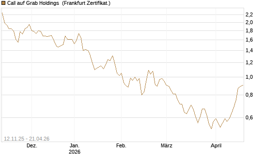 Call auf Grab Holdings [Vontobel] Chart