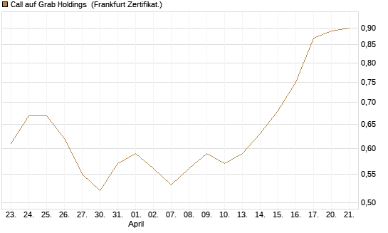 Call auf Grab Holdings [Vontobel] Chart
