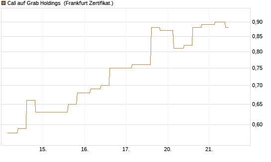 Call auf Grab Holdings [Vontobel] Chart