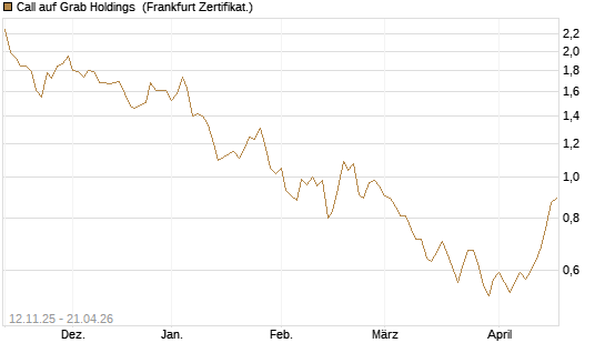 Call auf Grab Holdings [Vontobel] Chart
