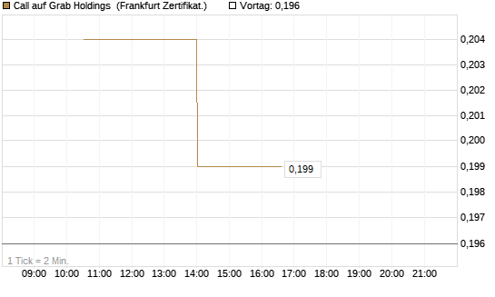 Call auf Grab Holdings [Vontobel] Chart