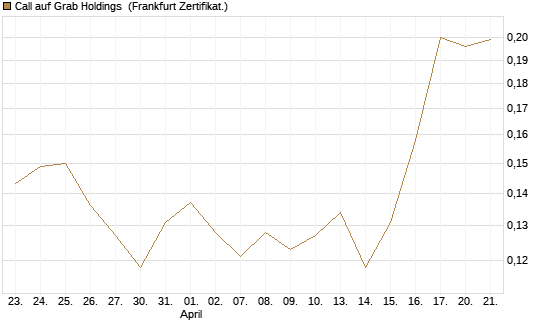 Call auf Grab Holdings [Vontobel] Chart