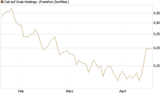 Call auf Grab Holdings [Vontobel] Chart