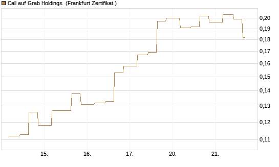 Call auf Grab Holdings [Vontobel] Chart
