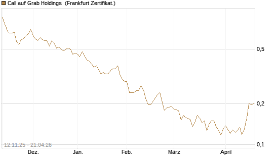 Call auf Grab Holdings [Vontobel] Chart