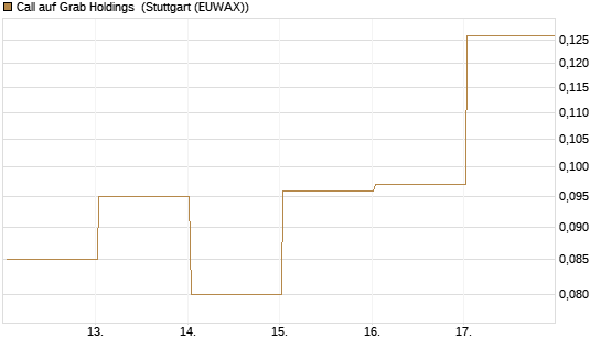 Call auf Grab Holdings [Vontobel] Chart