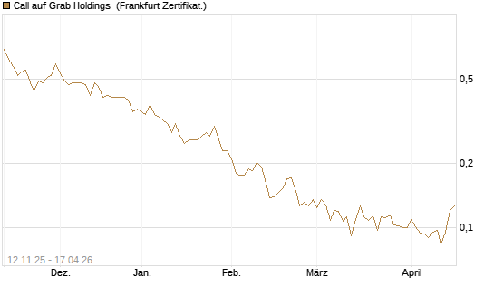 Call auf Grab Holdings [Vontobel] Chart