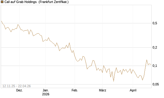 Call auf Grab Holdings [Vontobel] Chart