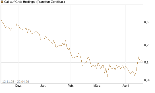 Call auf Grab Holdings [Vontobel] Chart