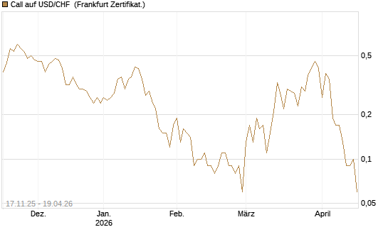 Call auf USD/CHF [Dt. Bank AG] Chart