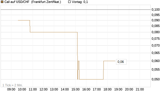 Call auf USD/CHF [Dt. Bank AG] Chart