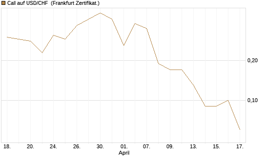 Call auf USD/CHF [Dt. Bank AG] Chart