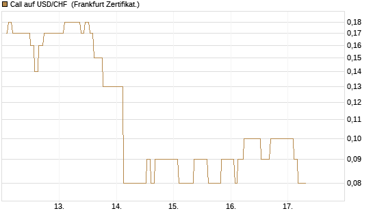 Call auf USD/CHF [Dt. Bank AG] Chart