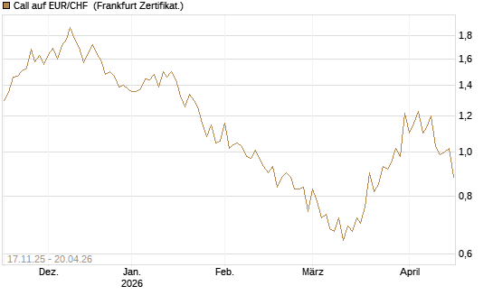Call auf EUR/CHF [Dt. Bank AG] Chart