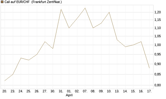 Call auf EUR/CHF [Dt. Bank AG] Chart