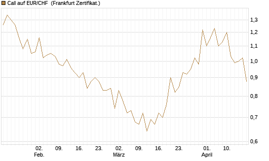 Call auf EUR/CHF [Dt. Bank AG] Chart