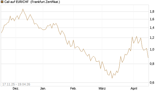 Call auf EUR/CHF [Dt. Bank AG] Chart
