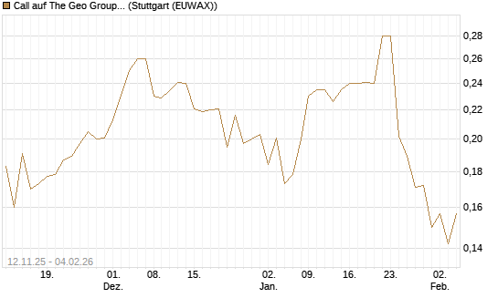 Call auf The Geo Group REIT [Morgan Stanley & Co. Int. plc] Chart