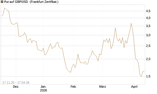 Put auf GBP/USD [Dt. Bank AG] Chart