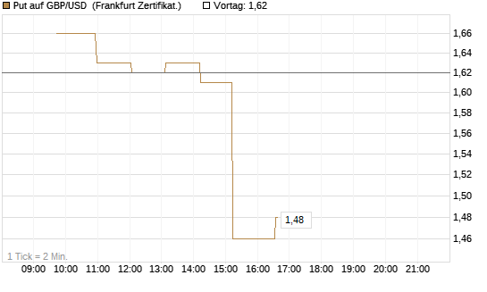 Put auf GBP/USD [Dt. Bank AG] Chart