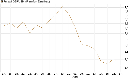 Put auf GBP/USD [Dt. Bank AG] Chart