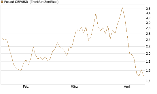 Put auf GBP/USD [Dt. Bank AG] Chart