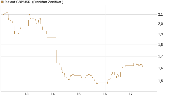 Put auf GBP/USD [Dt. Bank AG] Chart