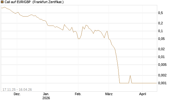 Call auf EUR/GBP [Dt. Bank AG] Chart