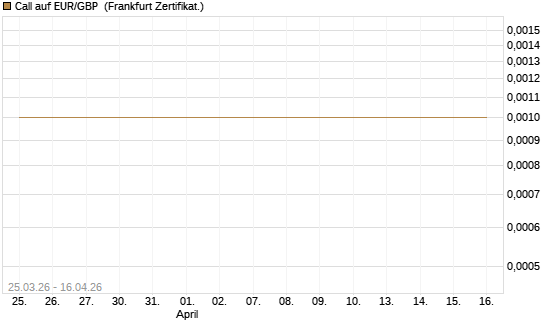 Call auf EUR/GBP [Dt. Bank AG] Chart