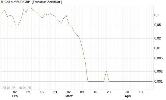 Call auf EUR/GBP [Dt. Bank AG] Chart