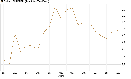 Call auf EUR/GBP [Dt. Bank AG] Chart