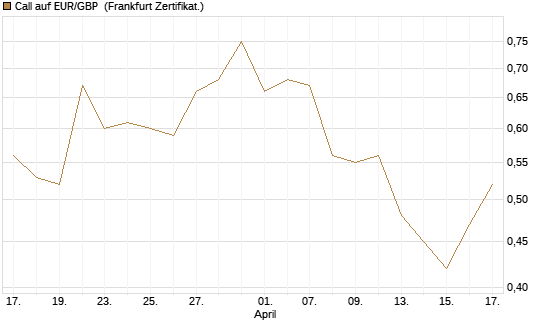 Call auf EUR/GBP [Dt. Bank AG] Chart