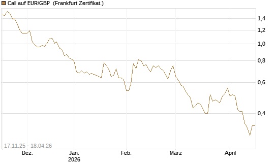 Call auf EUR/GBP [Dt. Bank AG] Chart