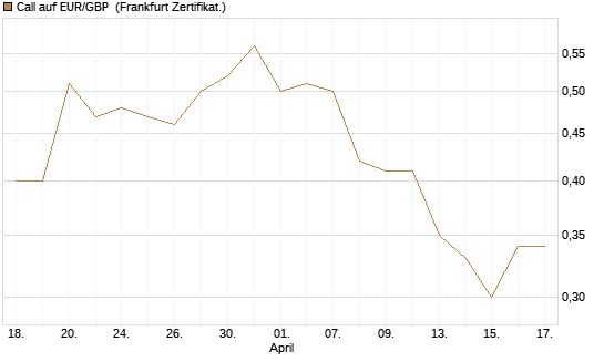 Call auf EUR/GBP [Dt. Bank AG] Chart