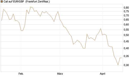 Call auf EUR/GBP [Dt. Bank AG] Chart