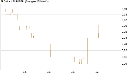 Call auf EUR/GBP [Dt. Bank AG] Chart