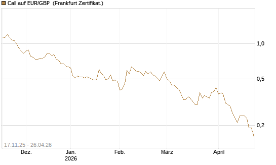 Call auf EUR/GBP [Dt. Bank AG] Chart