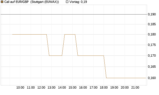 Call auf EUR/GBP [Dt. Bank AG] Chart
